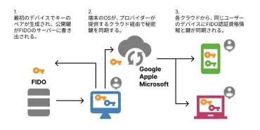 AppleやTikTokなど続々！パスワードに代わって普及するパスキーとは