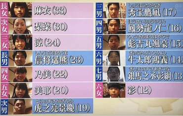 澤井家13人の子供たち！キラキラネームの秘密とは？大阪大家族の日常！