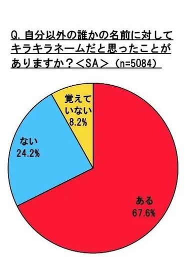 キラキラネーム、遭遇率は7割…半数は嫌悪なし 