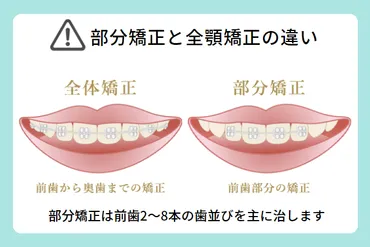 歯が前後に重なって生えている二重歯列は部分矯正で治る？