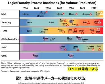 社員200人のラピダス、2nm半導体の量産は困難な理由…TSMCは7万人以上 