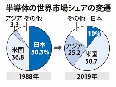 日米、半導体確保で連携 サプライチェーン再構築、中国封じ込め 