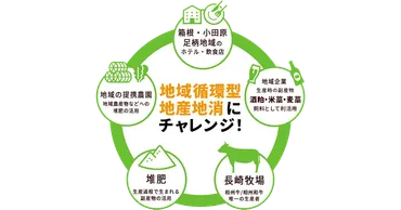 地産地消・地域循環型農業の取り組み 