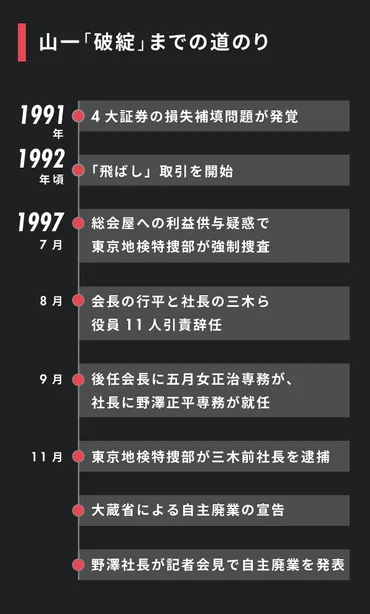 山一証券の破綻、その真相は？バブル崩壊の象徴とは！？