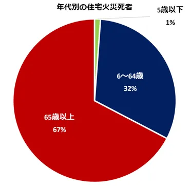 住宅火災による死者の6割以上が高齢者。原因は「たばこ」と「ストーブ」 