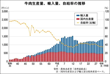 輸入牛肉の価格高騰 脆弱な食料安全保障の現実映し出す コロナ禍で工場閉鎖 各国の争奪戦に拍車 