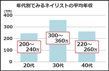 ネイリストの給料は低い？ 高い？ 働き方で大きく変わる゛ネイリストの収入゛特集！【美プロ】