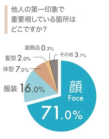 7割以上が第一印象を「顔」で判断してる！中でも一番見ているパーツは…