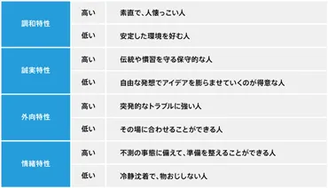 ビッグファイブ理論の特性5因子の開放特性とは？概要や特徴についてまとめて解説 