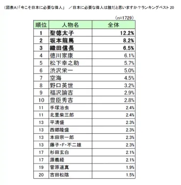 第1回「今こそ日本に必要な偉人」調査 ～意外？納得？今の日本に求められている人物、能力とは～