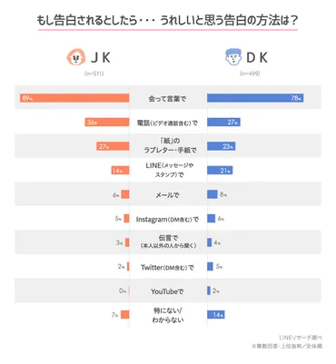 理想の告白方法はやっぱり…アレです♡ 1000人に聞いた「嬉しかった告白」 