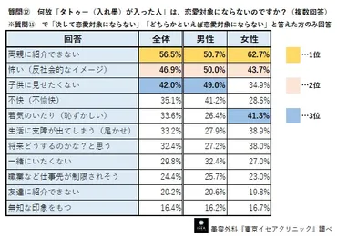 タトゥーを入れて「後悔」が9割 男性の半数は「タトゥーを入れた人は絶対に恋愛対象外」と回答 