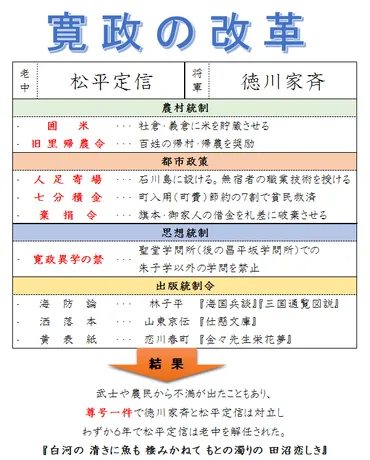 寛政の改革（1787年〜1793年） 