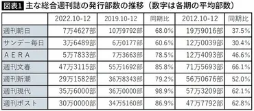 週刊朝日は150万部から7万部に激減していた…みんなが読んでいた｢週刊誌｣が消滅寸前にある根本原因 ネットメディアに優るものが見当たらない  (2ページ目) 