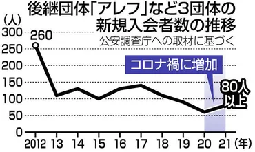 独自】オウム後継団体「アレフ」コロナ禍の勧誘広がる SNS駆使し「80人以上」が入会 地下鉄サリン27年：東京新聞 TOKYO Web