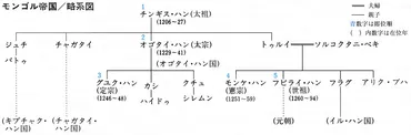 モンゴル帝国！世界史の覇者チンギス・ハンは、一体どんな人物だったの？その驚愕の真実とは！？