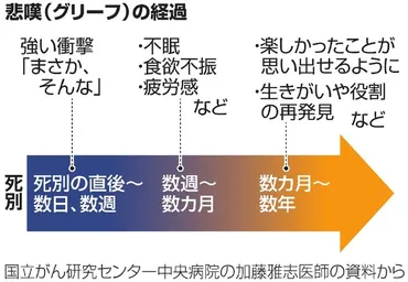 死別の衝撃、遺族を襲う嵐のような感情 どう向き合う？：朝日新聞デジタル