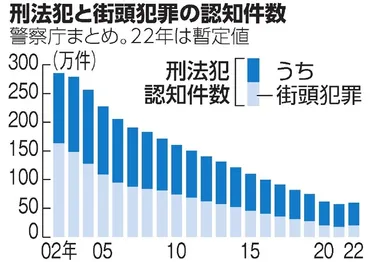 治安「悪くなった」67% 安倍氏銃撃事件影響か 警察庁アンケート：朝日新聞デジタル