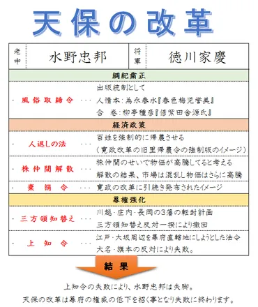 天保の改革（1841年〜1843年） 