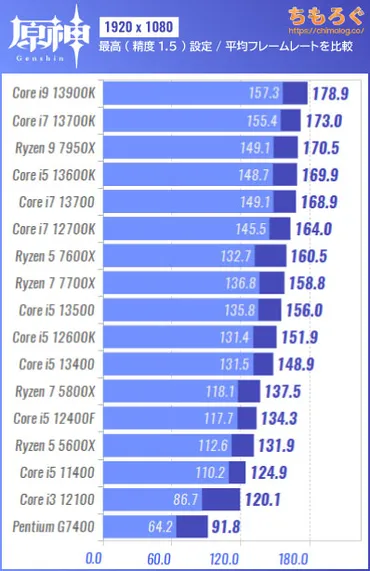 原神（PC版）の推奨スペックを検証：低スペで60 fpsは余裕？ 