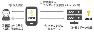 FIDO認証＆パスキー総復習（認証の仕組みやパスキー登場までの経緯） 