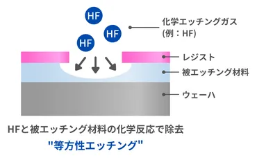 ドライ/ウェット】エッチング工程とは？原理と装置の構成 