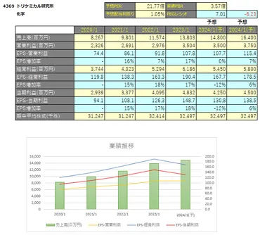 企業別分析】トリケミカル研究所（4369） 