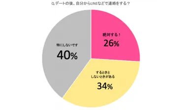 男性がデートに誘ってくれない！？連絡が来ないのは脈なし？男性心理とは！？