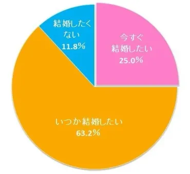 結婚できない人と付き合うって、アリ？結婚できない人の特徴とは！？