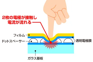 タッチスクリーンの進化と仕組み！あなたのスマホはどんなタイプ？タッチパネルの秘密とは！？