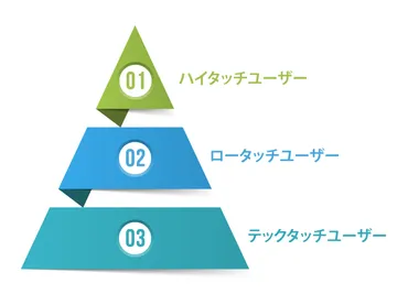 カスタマーサクセスにおいて必要不可欠 ～ハイタッチ・ロータッチ・テックタッチ～