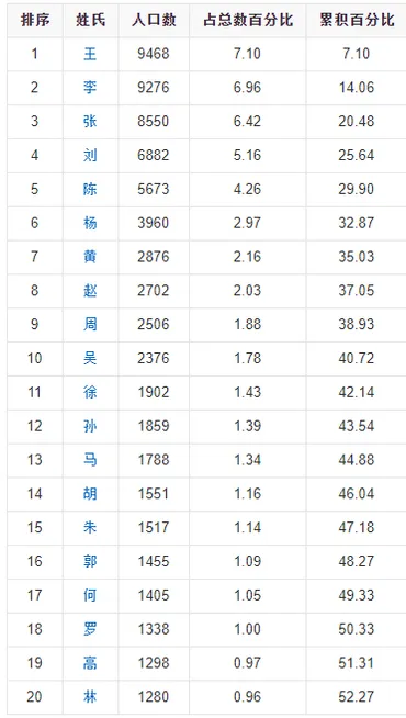 百家姓」と中国お名前ランキング 