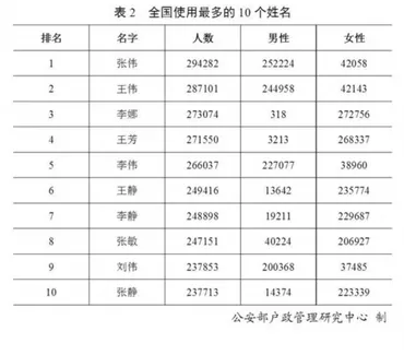 上海で一番多い苗字は？２０１９年の「新百家姓」発表