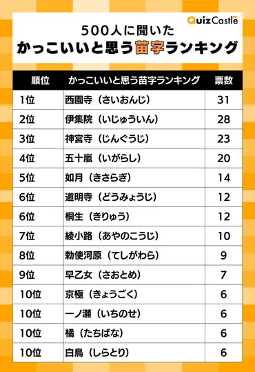 かっこいい苗字ランキングと、文字数別・テーマ別230選