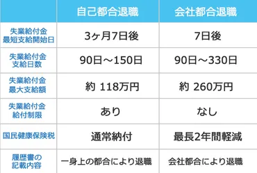 自己都合退職、会社都合退職の違い