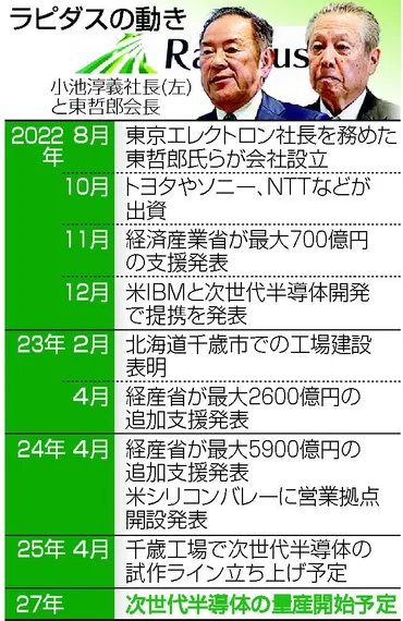 国費１兆円の勝算は？ 次世代半導体に本腰―ラピダス：時事ドットコム