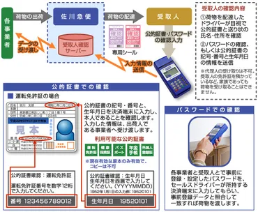 カードや重要書類の発送には欠かせない――佐川急便「受取人確認配達サービス」：高いセキュリティで確実に受取人へお届け 