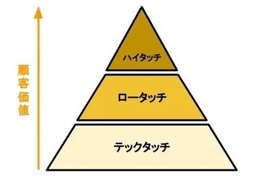 カスタマーサクセスのタッチモデルとは？ハイタッチ、ロータッチ、テックタッチ、コミュニティタッチの4つタッチモデル