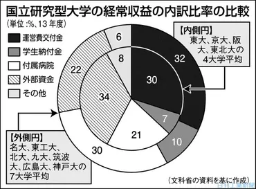 指定国立大学は、日本の未来を担うのか？新たな改革とは！？