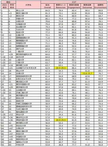 大学の゛教育力゛ランキング 3位東大、2位東工大 1位は？（1/2 ページ） 