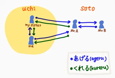 「あげる」「もらう」「くれる」の使い方って難しい？日本語学習の基礎を徹底解説！「あげる」「くれる」「もらう」の使い分けとは！？