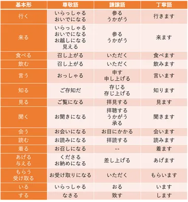 主語に注目！尊敬語・謙譲語・丁寧語の違いを理解して「敬語」をマスターしよう