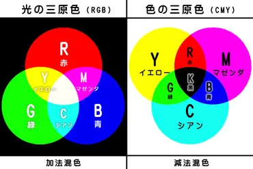 色彩の基本～光と色の三原色、色相、彩度、明度を学ぶ～ – エイミーのアトリエ