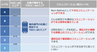 外資系企業で英語力はどのくらい必要？業界 ・職種別に必要なレベルを解説