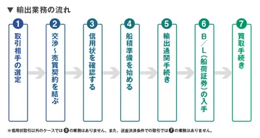 貿易実務を解説！輸出入業務の流れや現場で求められる英語力・資格について 