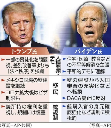 トランプ氏「法と秩序維持」VSバイデン氏「分断深くなった」 「移民」「銃」でも違い鮮明：東京新聞 TOKYO Web