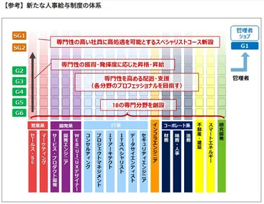 人事給与制度改正の動向 年功廃止で給与に差異 専門性や理念の共有を評価 