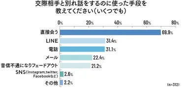 LINEで彼氏と別れる方法？円満に別れるための秘訣とは！？