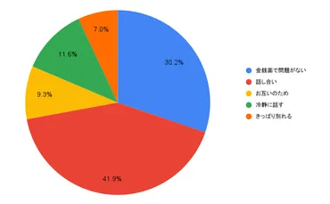 恋人との円満な別れ方とは？【100人に聞いた】別れの伝え方を紹介！ 