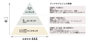 ハイタッチとは？カスタマーサクセスのタッチモデル「テックタッチ」「ロータッチ」との違いや手法、具体例を解説